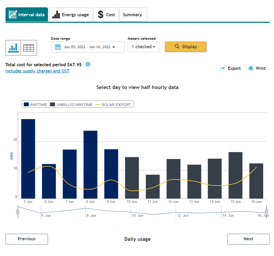 Electricity usage data graph in Synergy My Account