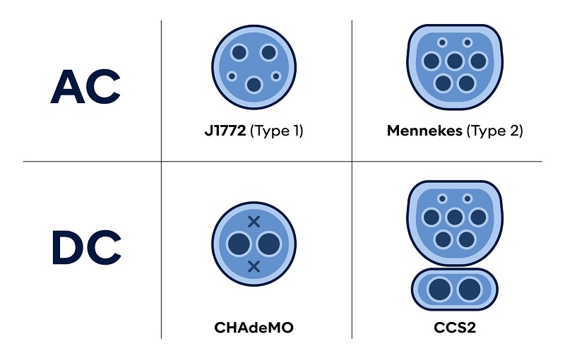 Types of EV charging plugs