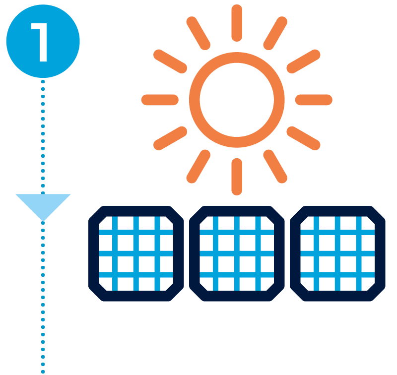 The sun releases photons of light (a measure of energy)