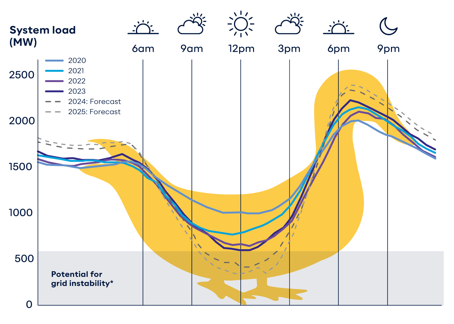 A graph depicting the "duck curve" or how electricity system load varies throughout different times of the day. Low load occurs in the middle of the day which can affect stability of the grid.