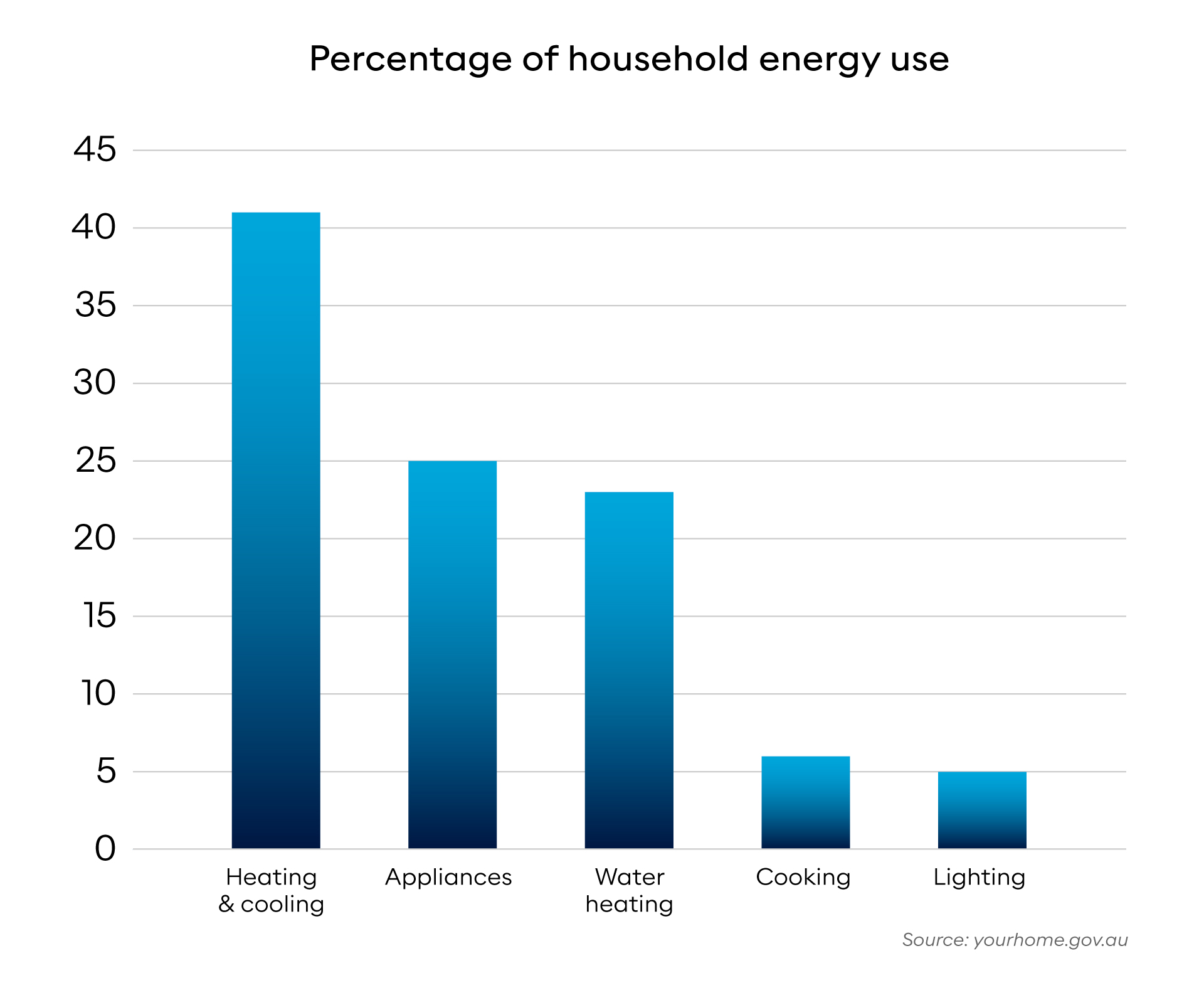 A bar graph showing the biggest contributors to an electricity bill in WA