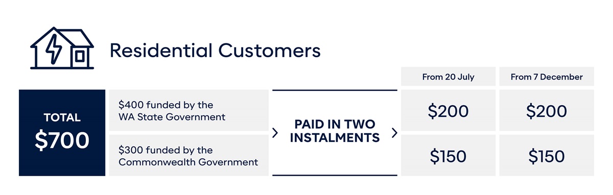 Residential energy payment infographic