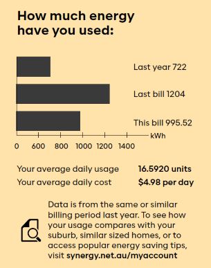 Energy usage graph